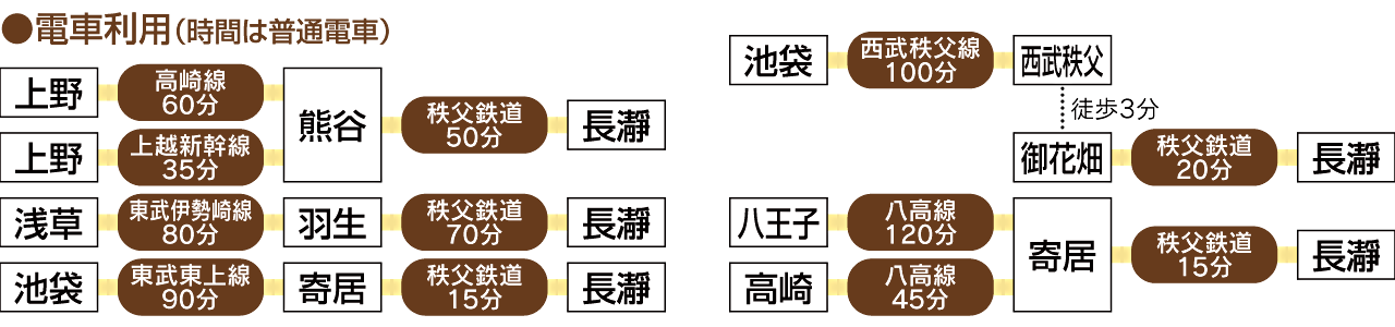 電車利用